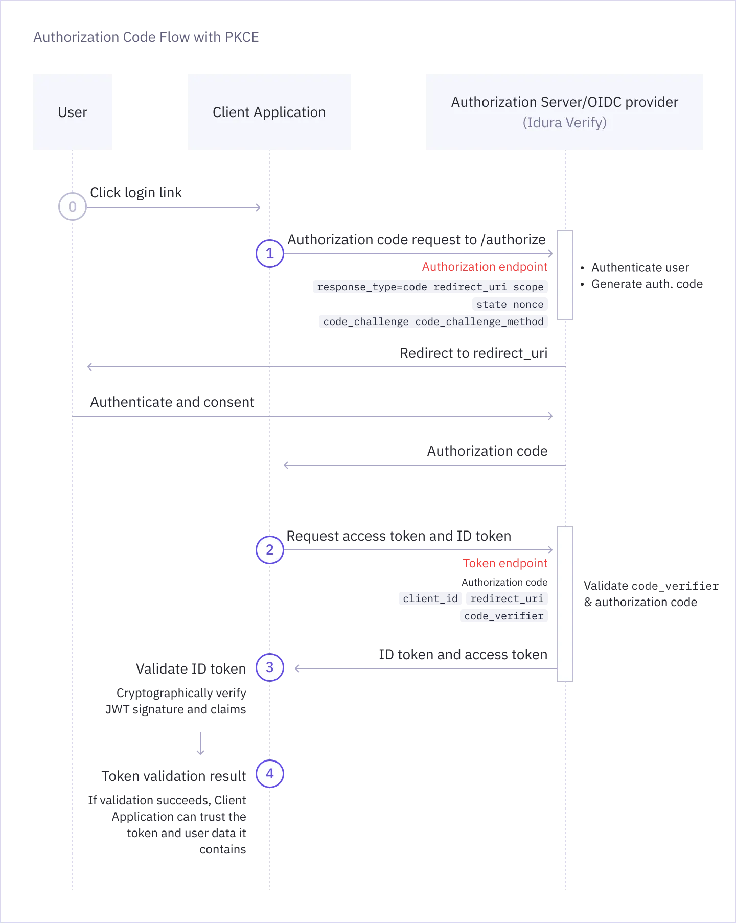 PKCE flow diagram
