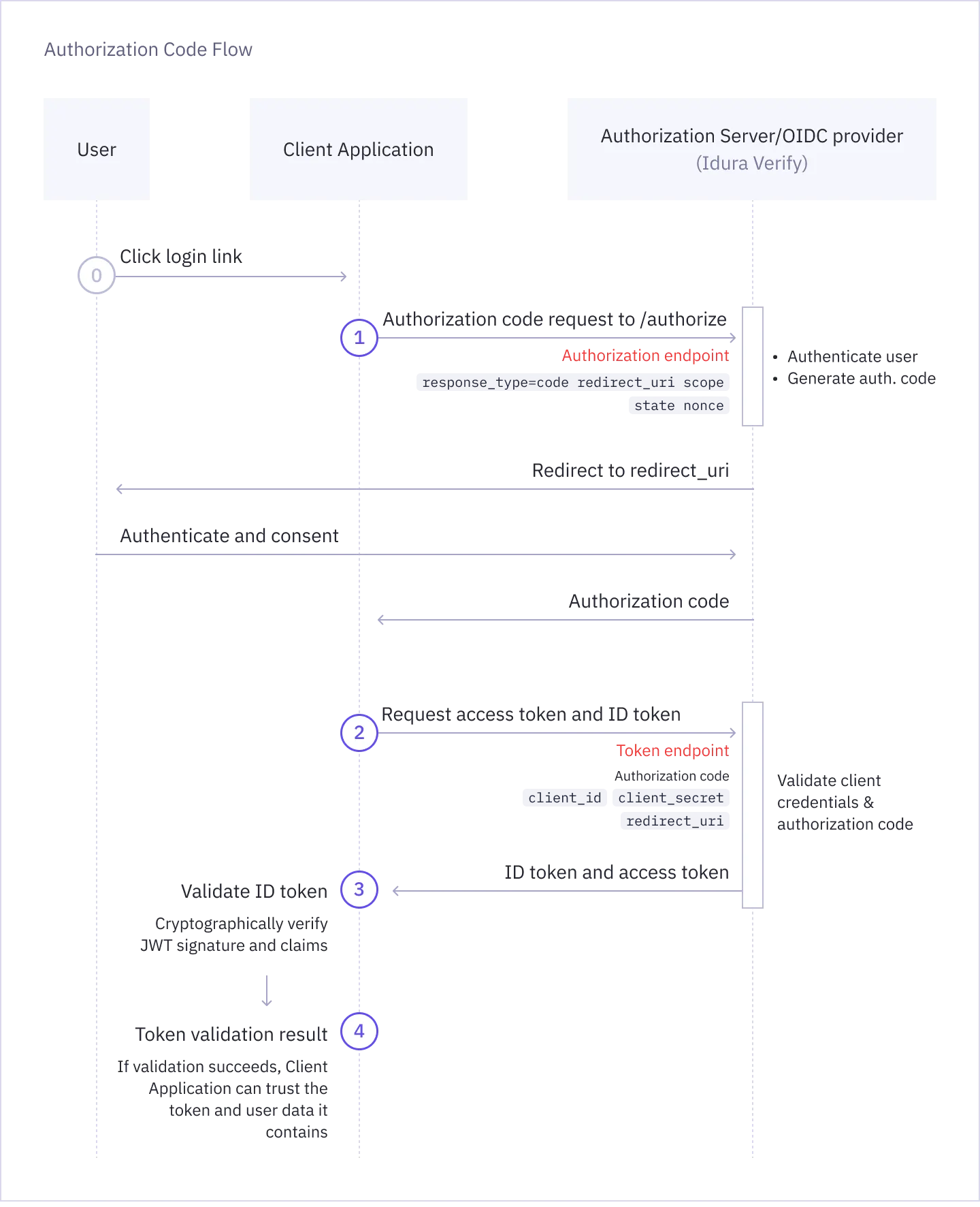 Authorization Code flow 