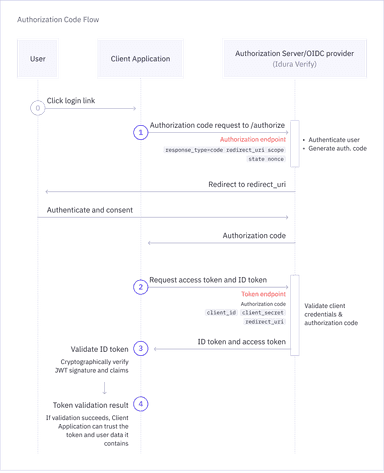 Script Authorization Code Try the Interactive Demo